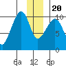 Tide chart for Bainbridge Passage, Washington on 2023/12/20