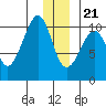 Tide chart for Bainbridge Passage, Washington on 2023/12/21