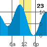 Tide chart for Bainbridge Passage, Washington on 2023/12/23
