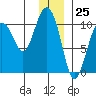 Tide chart for Bainbridge Passage, Washington on 2023/12/25
