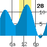 Tide chart for Bainbridge Passage, Washington on 2023/12/28
