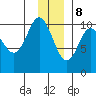 Tide chart for Bainbridge Passage, Washington on 2023/12/8