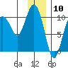 Tide chart for Bainbridge Passage, Washington on 2024/01/10