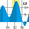 Tide chart for Bainbridge Passage, Washington on 2024/01/12
