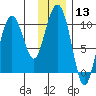 Tide chart for Bainbridge Passage, Washington on 2024/01/13