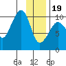 Tide chart for Bainbridge Passage, Washington on 2024/01/19