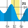 Tide chart for Bainbridge Passage, Washington on 2024/01/21