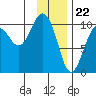 Tide chart for Bainbridge Passage, Washington on 2024/01/22