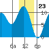 Tide chart for Bainbridge Passage, Washington on 2024/01/23