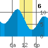 Tide chart for Bainbridge Passage, Washington on 2024/01/6