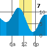 Tide chart for Bainbridge Passage, Washington on 2024/01/7