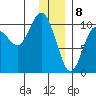 Tide chart for Bainbridge Passage, Washington on 2024/01/8