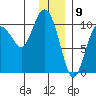 Tide chart for Bainbridge Passage, Washington on 2024/01/9