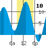 Tide chart for Bainbridge Passage, Washington on 2024/02/10