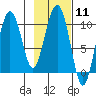 Tide chart for Bainbridge Passage, Washington on 2024/02/11