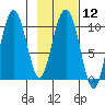Tide chart for Bainbridge Passage, Washington on 2024/02/12
