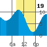 Tide chart for Bainbridge Passage, Washington on 2024/02/19