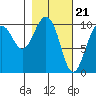 Tide chart for Bainbridge Passage, Washington on 2024/02/21
