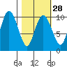 Tide chart for Bainbridge Passage, Washington on 2024/02/28