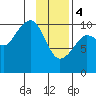 Tide chart for Bainbridge Passage, Washington on 2024/02/4