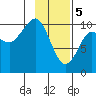 Tide chart for Bainbridge Passage, Washington on 2024/02/5