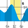 Tide chart for Bainbridge Passage, Washington on 2024/02/6