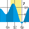 Tide chart for Bainbridge Passage, Washington on 2024/02/7