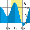 Tide chart for Bainbridge Passage, Washington on 2024/02/8