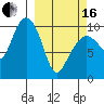 Tide chart for Bainbridge Passage, Washington on 2024/03/16