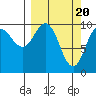 Tide chart for Bainbridge Passage, Washington on 2024/03/20