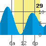 Tide chart for Bainbridge Passage, Washington on 2024/03/29