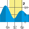 Tide chart for Bainbridge Passage, Washington on 2024/03/2