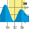 Tide chart for Bainbridge Passage, Washington on 2024/03/30