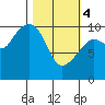 Tide chart for Bainbridge Passage, Washington on 2024/03/4