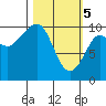 Tide chart for Bainbridge Passage, Washington on 2024/03/5