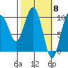 Tide chart for Bainbridge Passage, Washington on 2024/03/8
