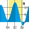 Tide chart for Bainbridge Passage, Washington on 2024/03/9