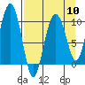 Tide chart for Bainbridge Passage, Washington on 2024/04/10