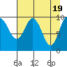 Tide chart for Bainbridge Passage, Washington on 2024/04/19