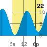 Tide chart for Bainbridge Passage, Washington on 2024/04/22