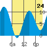 Tide chart for Bainbridge Passage, Washington on 2024/04/24