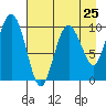 Tide chart for Bainbridge Passage, Washington on 2024/04/25
