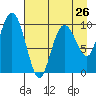 Tide chart for Bainbridge Passage, Washington on 2024/04/26