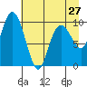 Tide chart for Bainbridge Passage, Washington on 2024/04/27