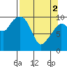 Tide chart for Bainbridge Passage, Washington on 2024/04/2