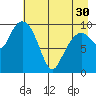 Tide chart for Bainbridge Passage, Washington on 2024/04/30
