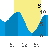 Tide chart for Bainbridge Passage, Washington on 2024/04/3