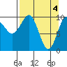 Tide chart for Bainbridge Passage, Washington on 2024/04/4