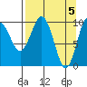 Tide chart for Bainbridge Passage, Washington on 2024/04/5