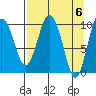 Tide chart for Bainbridge Passage, Washington on 2024/04/6